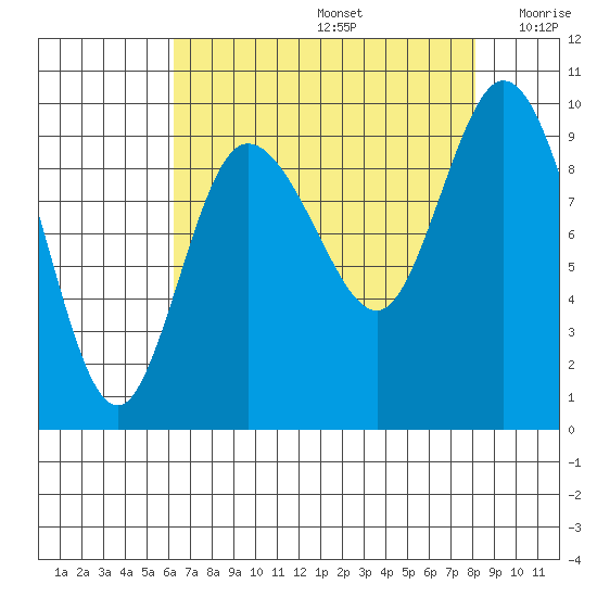 La Conner tide chart for Saturday, August 24, 2024
