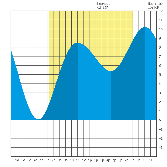 La Conner tide chart for Sunday, August 25, 2024