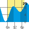La Conner tide chart for Sunday, August 25, 2024