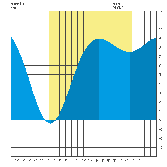 La Conner tide chart for Tuesday, August 27, 2024