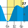 La Conner tide chart for Tuesday, August 27, 2024