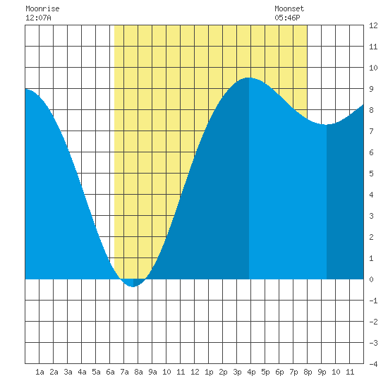 La Conner tide chart for Wednesday, August 28, 2024