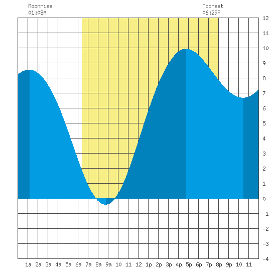 La Conner tide chart for Thursday, August 29, 2024