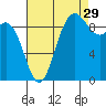 La Conner tide chart for Thursday, August 29, 2024