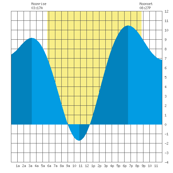 La Conner tide chart for Friday, August 2, 2024