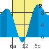 La Conner tide chart for Friday, August 2, 2024