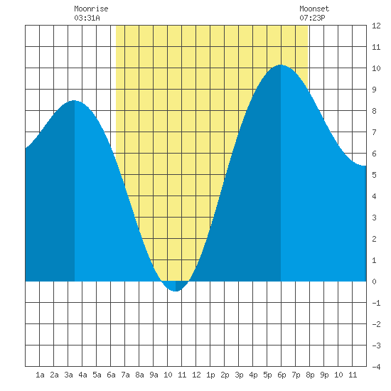 La Conner tide chart for Saturday, August 31, 2024