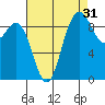 La Conner tide chart for Saturday, August 31, 2024