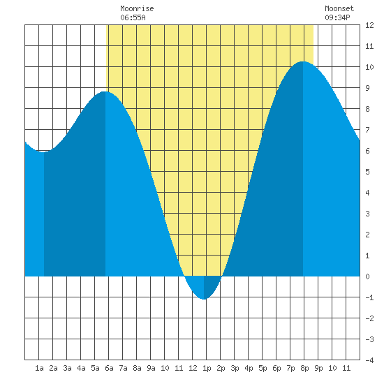 La Conner tide chart for Monday, August 5, 2024