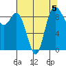 La Conner tide chart for Monday, August 5, 2024