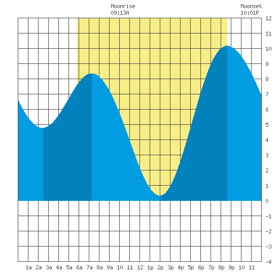 La Conner tide chart for Wednesday, August 7, 2024