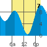 La Conner tide chart for Wednesday, August 7, 2024