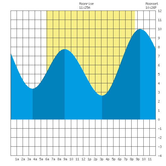 La Conner tide chart for Friday, August 9, 2024