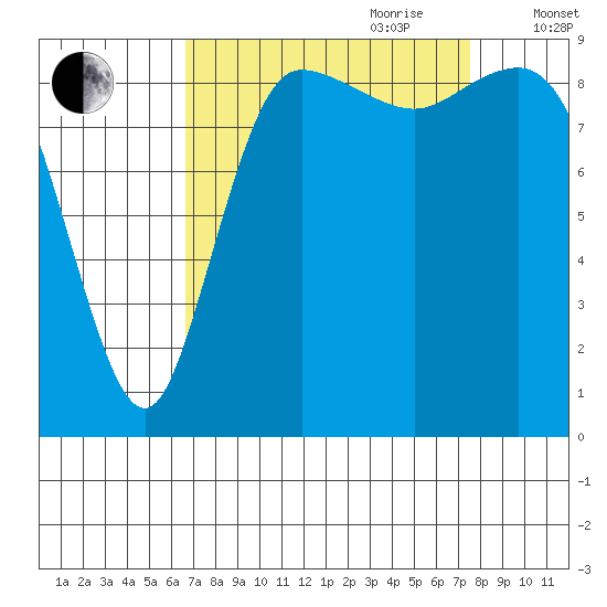 La Conner tide chart for Tuesday, September 10, 2024
