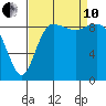 La Conner tide chart for Tuesday, September 10, 2024