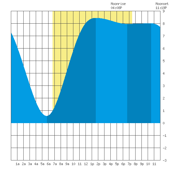 La Conner tide chart for Wednesday, September 11, 2024