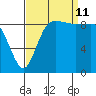 La Conner tide chart for Wednesday, September 11, 2024