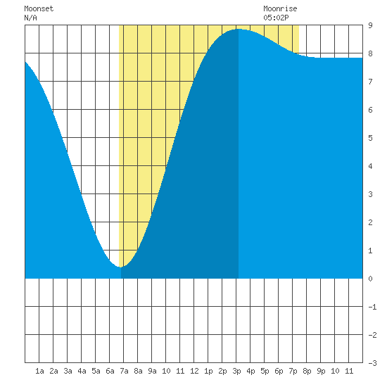 La Conner tide chart for Thursday, September 12, 2024