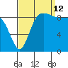 La Conner tide chart for Thursday, September 12, 2024