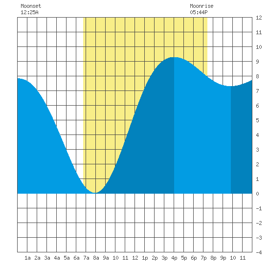 La Conner tide chart for Friday, September 13, 2024