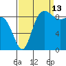 La Conner tide chart for Friday, September 13, 2024