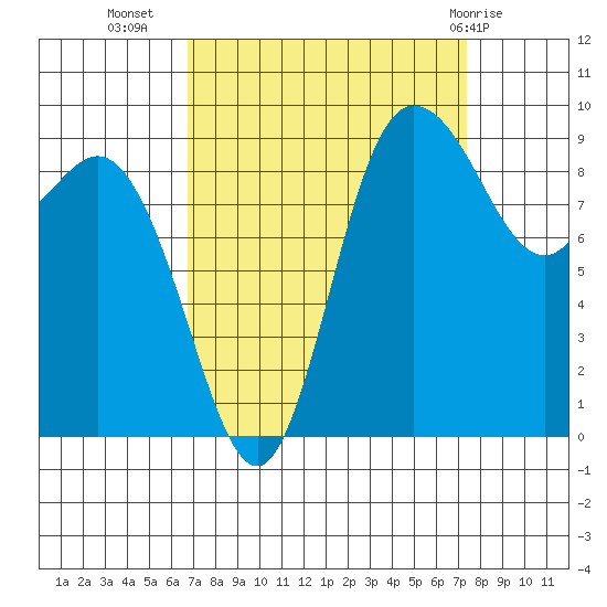 La Conner tide chart for Sunday, September 15, 2024