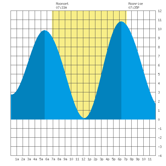 La Conner tide chart for Wednesday, September 18, 2024