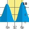 La Conner tide chart for Wednesday, September 18, 2024