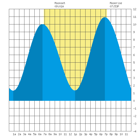 La Conner tide chart for Thursday, September 19, 2024