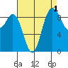La Conner tide chart for Sunday, September 1, 2024