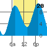 La Conner tide chart for Friday, September 20, 2024