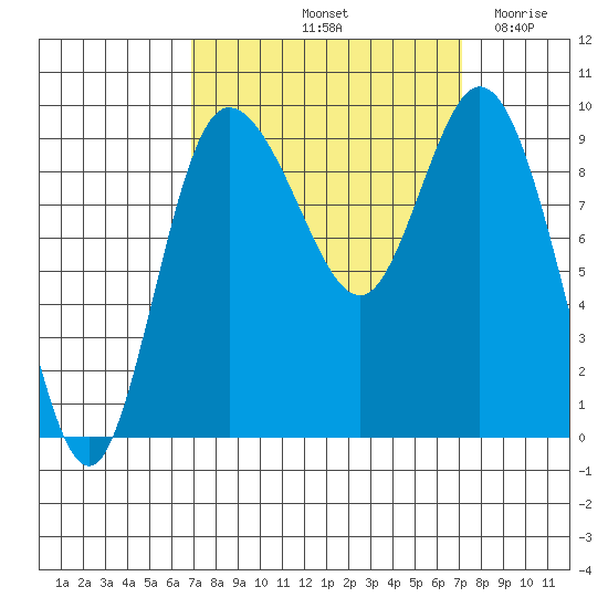 La Conner tide chart for Saturday, September 21, 2024