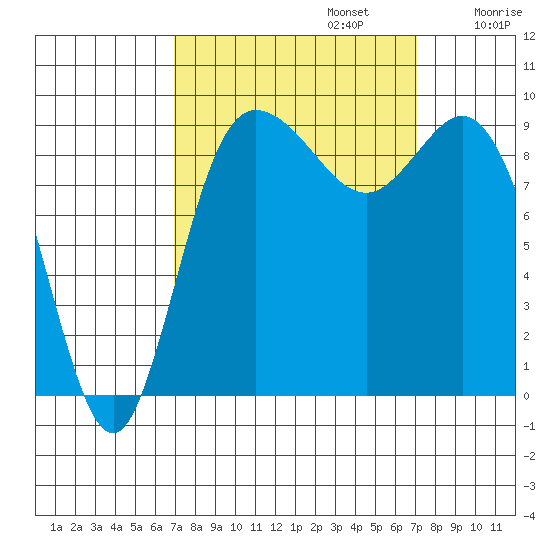 La Conner tide chart for Monday, September 23, 2024
