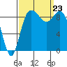 La Conner tide chart for Monday, September 23, 2024