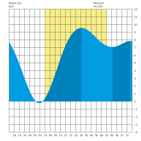 La Conner tide chart for Wednesday, September 25, 2024