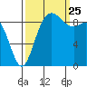 La Conner tide chart for Wednesday, September 25, 2024