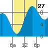La Conner tide chart for Friday, September 27, 2024