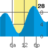 La Conner tide chart for Saturday, September 28, 2024