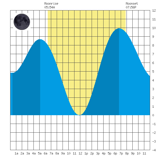 La Conner tide chart for Monday, September 2, 2024