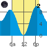La Conner tide chart for Monday, September 2, 2024