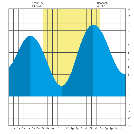 La Conner tide chart for Monday, September 30, 2024