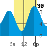La Conner tide chart for Monday, September 30, 2024
