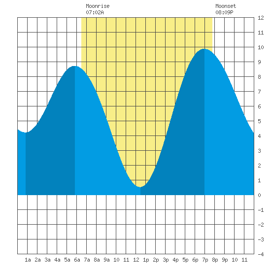 La Conner tide chart for Tuesday, September 3, 2024