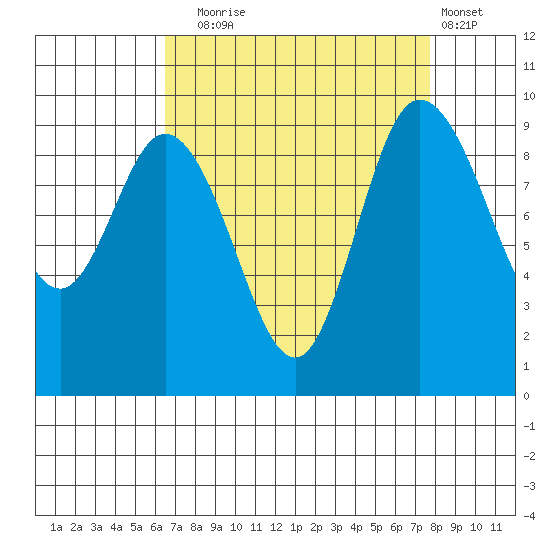 La Conner tide chart for Wednesday, September 4, 2024