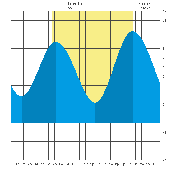 La Conner tide chart for Thursday, September 5, 2024