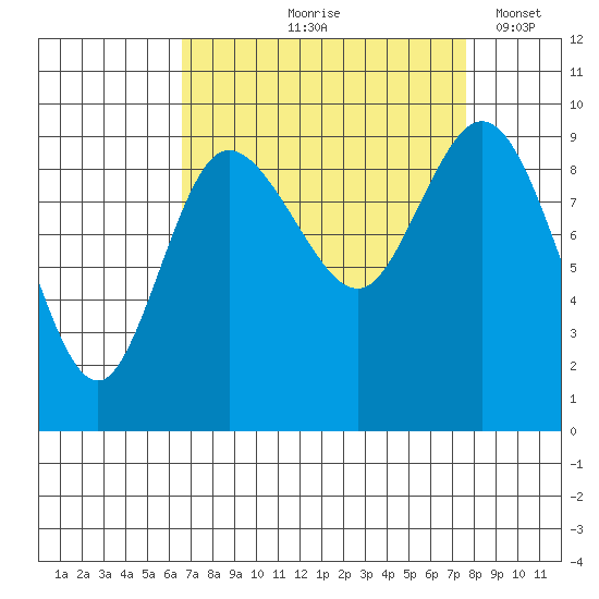 La Conner tide chart for Saturday, September 7, 2024