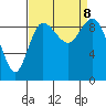 La Conner tide chart for Sunday, September 8, 2024
