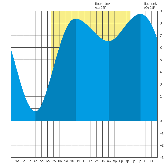 La Conner tide chart for Monday, September 9, 2024