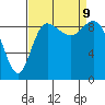 La Conner tide chart for Monday, September 9, 2024