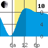 La Conner tide chart for Thursday, October 10, 2024